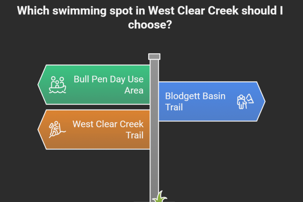 📍 Best Swimming Spots in West Clear Creek